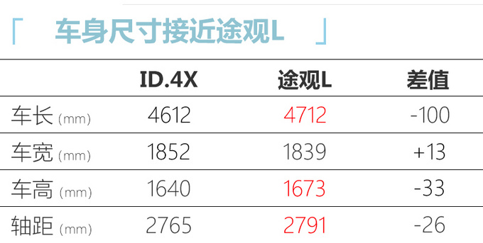 上汽<a href=https://www.qzqcw.com/z/dazhong/ target=_blank class=infotextkey>大众</a>ID.4X 9月底投产 明年1月上市/或25万起售-图4