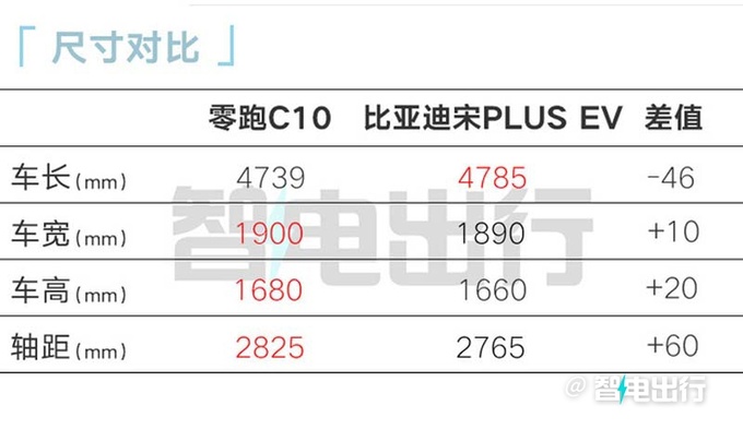 最高降2.7万零跑C10售12.88万起 空间超理想L7-图15