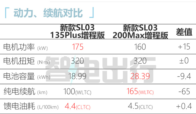 官降3万深蓝新SL03售14.59-19.19万元 增入门版-图9