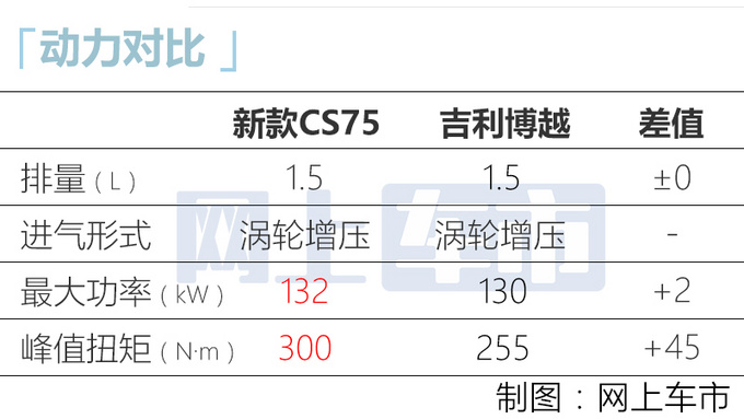 <a href=https://www.qzqcw.com/z/changan/ target=_blank class=infotextkey>长安</a>新款CS75将于9月底上市 换新1.5T 或10万起售-图5