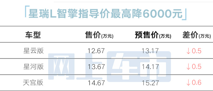 全系降价<a href=https://www.qzqcw.com/z/jili/ target=_blank class=infotextkey>吉利</a>星瑞L售12.67万起 续航1000+km-图1