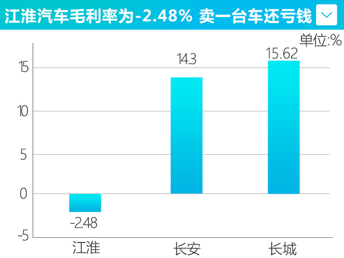 <a href=https://www.qzqcw.com/z/jianghuai/ target=_blank class=infotextkey>江淮</a>汽车亏损17.18亿元 乘用车营收暴跌57.55-图1