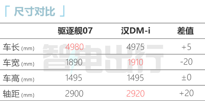 <a href=https://www.qzqcw.com/z/biyadi/ target=_blank class=infotextkey>比亚迪</a>驱逐舰07三季度上市油耗比汉低 或20万起售-图14