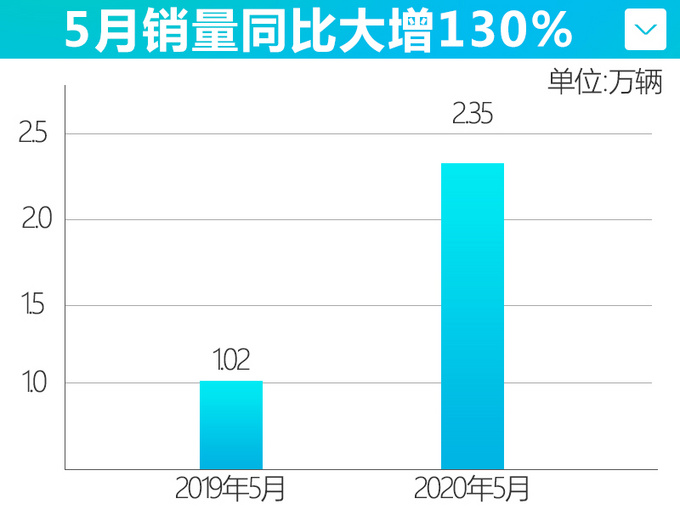 <a href=https://www.qzqcw.com/z/changan/ target=_blank class=infotextkey>长安</a><a href=https://www.qzqcw.com/z/fute/ target=_blank class=infotextkey>福特</a>5月销量同比增长130 全新探险者将上市-图1