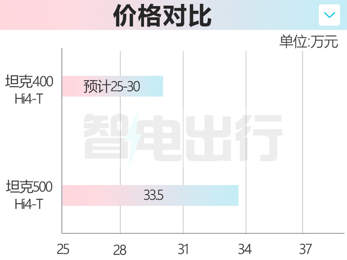 坦克400插混版三天后预售2.0T+9AT 预计卖25-30万-图5