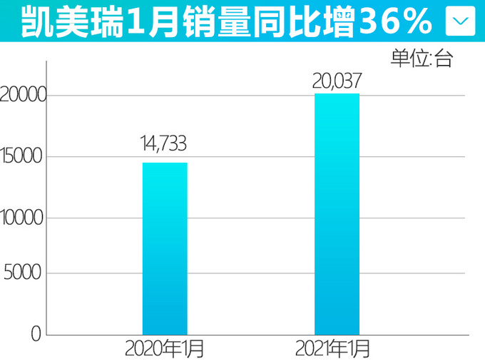 <a href=https://www.qzqcw.com/z/guangqi/ target=_blank class=infotextkey>广汽</a><a href=https://www.qzqcw.com/z/fengtian/ target=_blank class=infotextkey>丰田</a>1月销量增33 <a href=https://www.qzqcw.com/z/fengtian/kaimeirui/ target=_blank class=infotextkey>凯美瑞</a>涨36 雷凌卖近3万台-图5