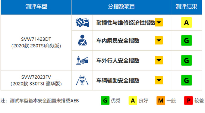 中保研公布<a href=https://www.qzqcw.com/z/dazhong/pasa/ target=_blank class=infotextkey>帕萨</a>特成绩 安全度和<a href=https://www.qzqcw.com/z/bentian/yage/ target=_blank class=infotextkey>雅阁</a>/<a href=https://www.qzqcw.com/z/fengtian/kaimeirui/ target=_blank class=infotextkey>凯美瑞</a>相当-图2