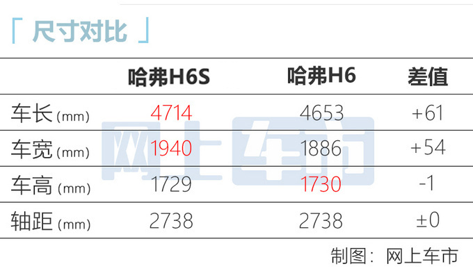 <a href=https://www.qzqcw.com/z/changcheng/hafu/ target=_blank class=infotextkey>哈弗</a>H6S将于10月30日上市预售13.89万-16.49万-图4