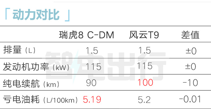 <a href=https://www.qzqcw.com/z/qirui/ target=_blank class=infotextkey>奇瑞</a>瑞虎8混动8月底上市尺寸升级 现款7折甩卖-图15