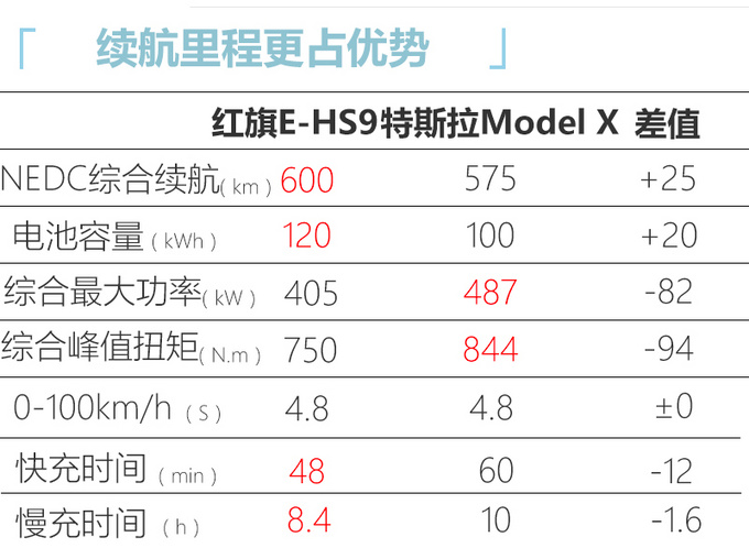 <a href=https://www.qzqcw.com/z/hongqi/ target=_blank class=infotextkey>红旗</a>旗舰SUV开启盲订 续航600km-尺寸比Model X大-图1