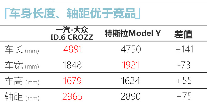 一汽-<a href=https://www.qzqcw.com/z/dazhong/ target=_blank class=infotextkey>大众</a>ID.6 CROZZ发布 比Model Y大 或28万起售-图5