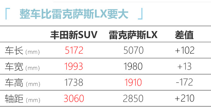 <a href=https://www.qzqcw.com/z/fengtian/ target=_blank class=infotextkey>丰田</a>将国产超大号<a href=https://www.qzqcw.com/z/fengtian/hanlanda/ target=_blank class=infotextkey>汉兰达</a> 比<a href=https://www.qzqcw.com/z/leikesasi/ target=_blank class=infotextkey>雷克萨斯</a>LX还大-图3