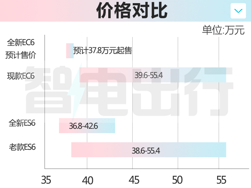 蔚来新EC6谍照曝光换全新动力 或将官方降价-图4