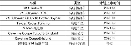 未来要放大招？保时捷10款新车将推出