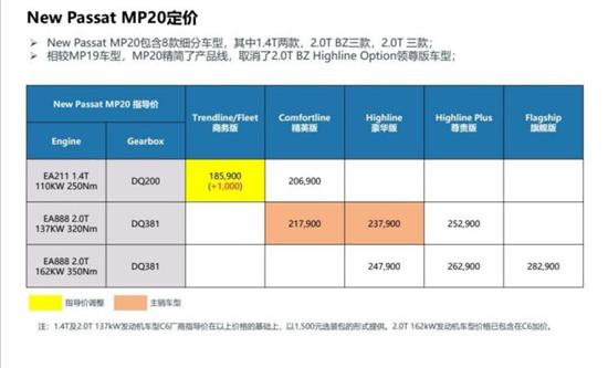 配置提升/售价上涨 曝2020款帕萨特更多信息