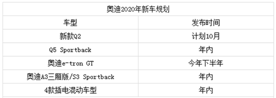 奥迪新车规划曝光 今年将推出20款新车