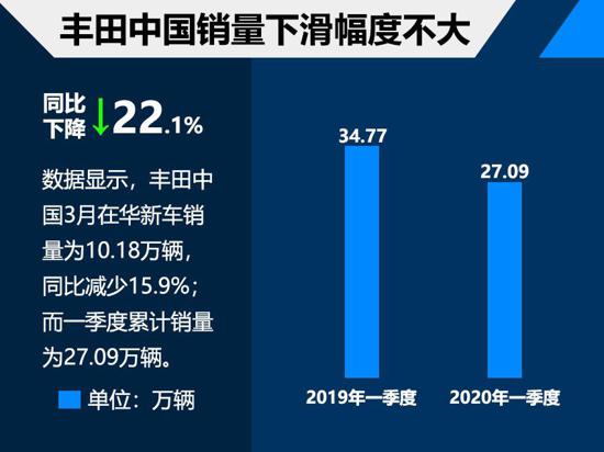 丰田一季度销量出炉 月销恢复至10万