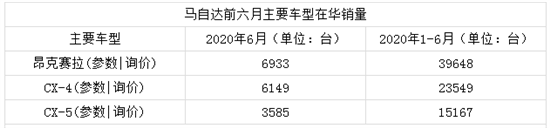 马自达品牌上半年在华销量达9.73万辆