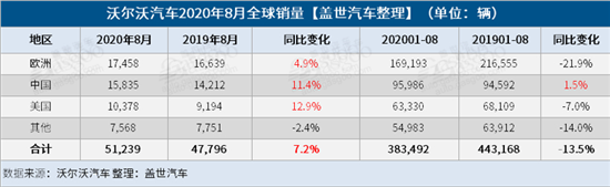 沃尔沃汽车8月全球销量同比增7.2%