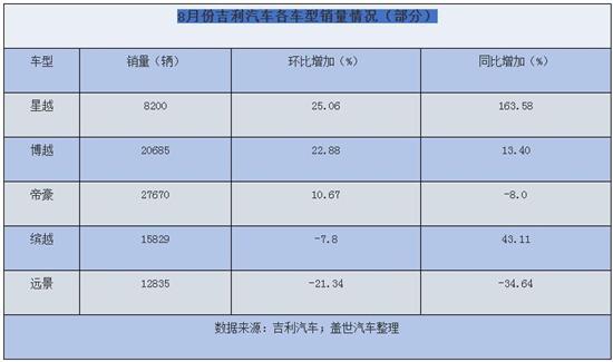 吉利8月销量环同比均增长 完成目标的57%