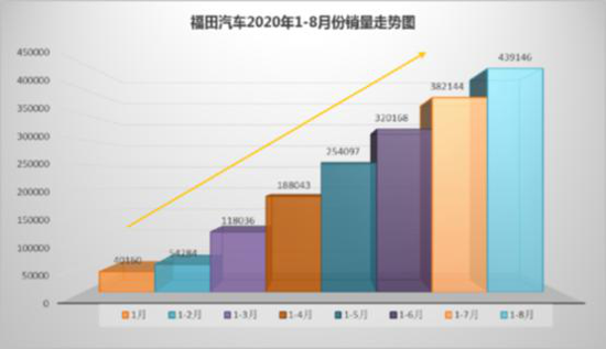 福田汽车8月增幅超5成 年度销量累计近44万