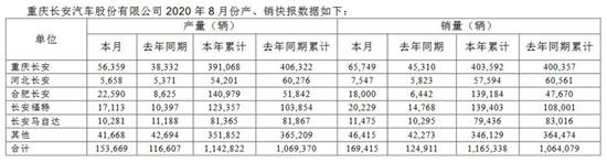 长安汽车8月销量16.9万辆 同比增长35.6%