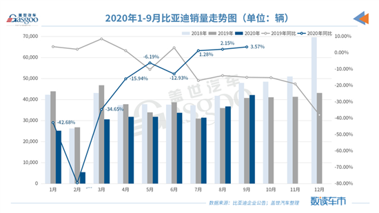 比亚迪9月销量4.2万辆 纯电动车同比劲增66%