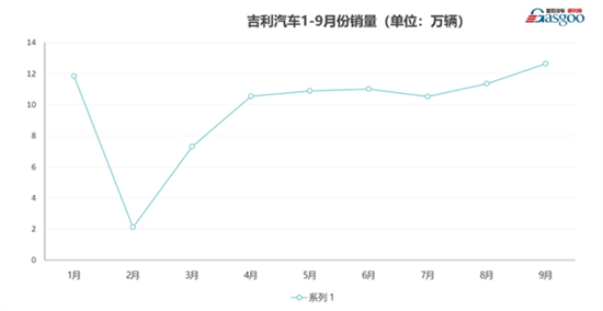 吉利汽车9月份销量环比 同比均增长11%