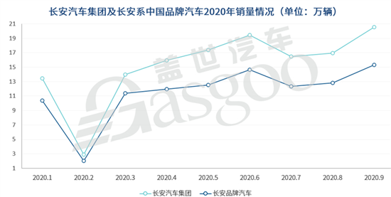 再破20万大关 长安9月销量同比大增28.6%