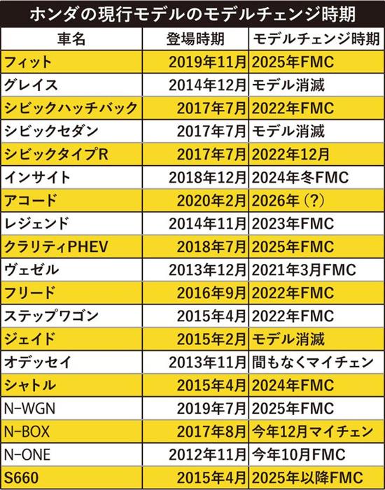 本田2025年之前新车规划 扩展SUV阵容