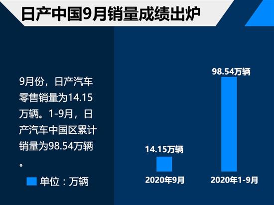 日产中国售14.15万 九月合资品牌成绩单