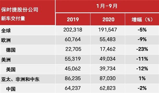 保时捷同比增长19% 豪华品牌九月成绩单