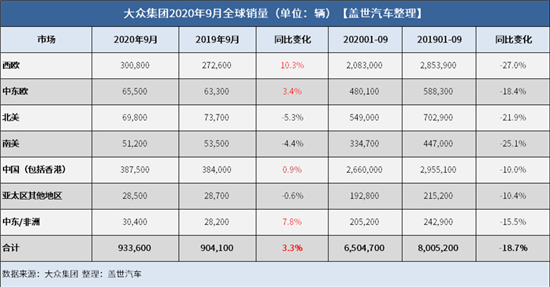 大众集团前三季度全球销量达650万辆