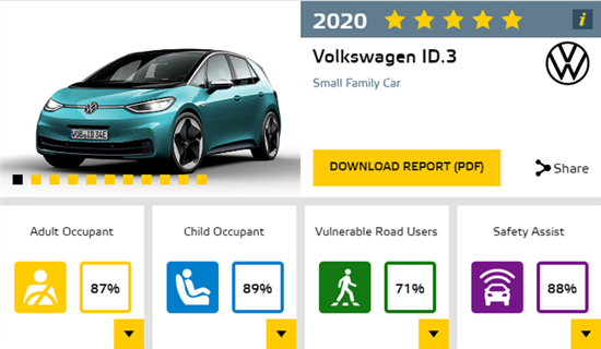 大众ID 3获E-NCAP五星认证 数据低于Model 3