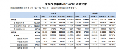 东风集团9月销量29.5万辆 已完成目标六成