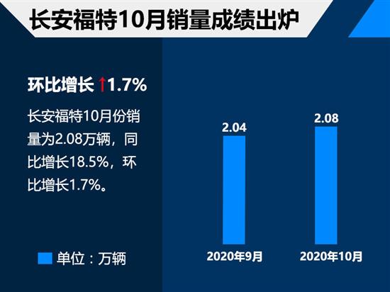 长安福特增长1.7% 10月合资品牌成绩单