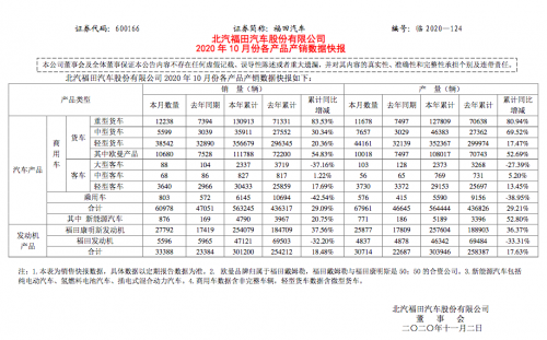 北汽福田10月销售60978辆 同比增长29.60%