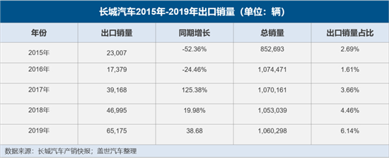 长城获罗勇工厂所有权 海外市场成新增点