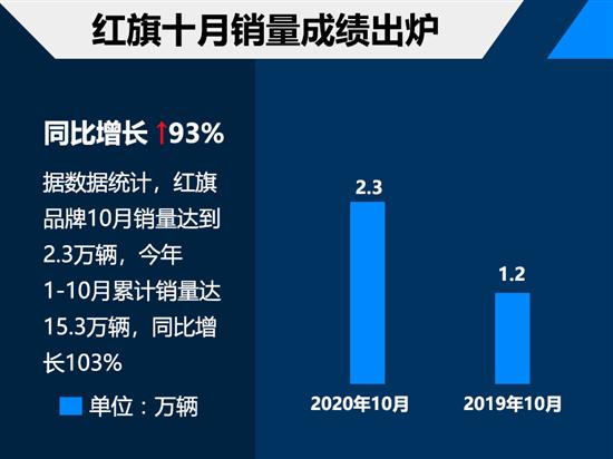 红旗10月销量大增 个人购买比例超95%