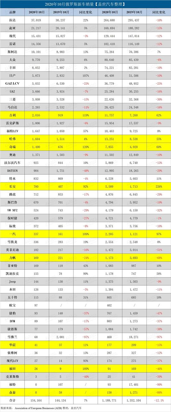 俄罗斯10月销量上涨7% 吉利奇瑞增幅达三位数