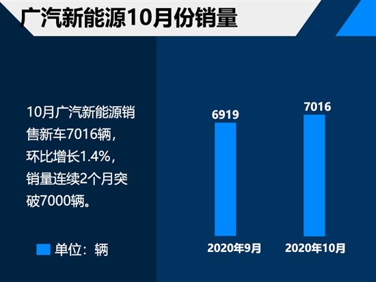 广汽新能源/上汽 10月中国车企销量成绩