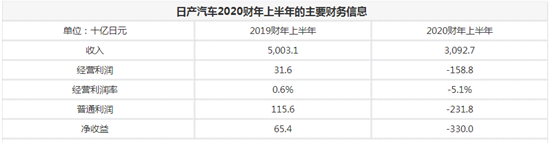 日产公布上半财年业绩 净收入3万亿日元