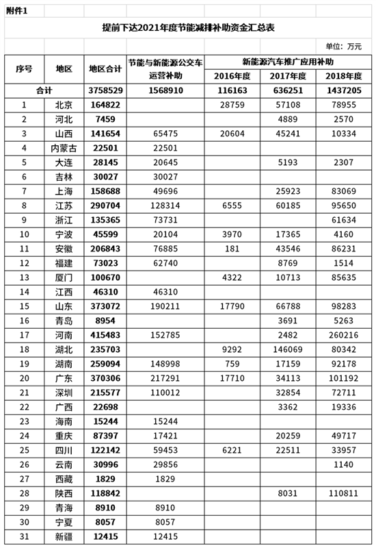 财政部下达新能源车补贴预算 将补贴375亿元