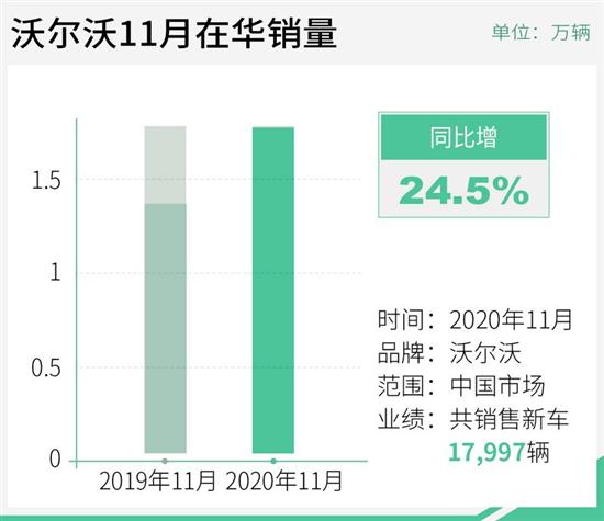 连续刷新纪录 沃尔沃11月在华销量近1.8万辆