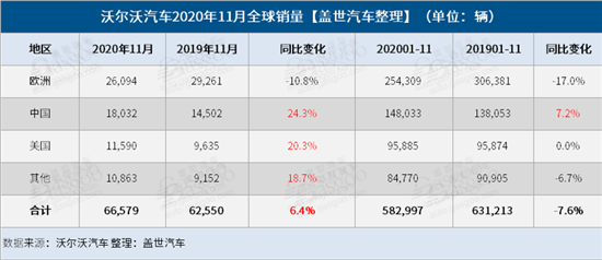 沃尔沃全球销量增6.4% 中美均两位数增长