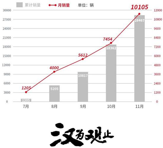 连续四个月增长 比亚迪汉11月交付10,105辆