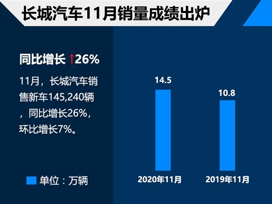 11月中国品牌销量 长城销量达14.52万辆