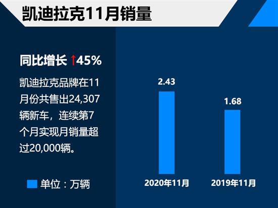 豪华品牌11月销量 凯迪拉克同比增长45%