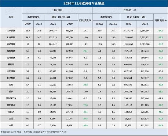 11月欧洲销量一片绿海 马自达等跌幅逾30%