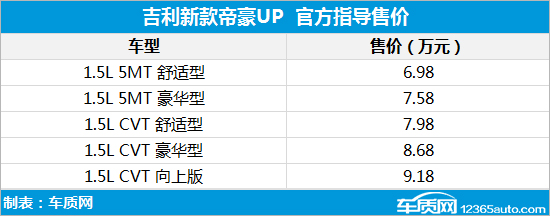 新帝豪UP轿车上市 售价6.98万-11.58万元